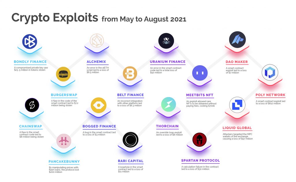 a list of crypto smart contract exploits from may to august 2021