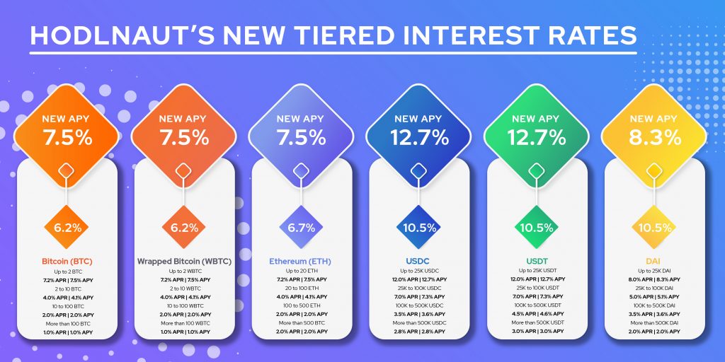 infograhic showing hodlnaut's new tiered interest rates