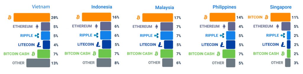 southeast asian nations cryptocurrency ownership chart