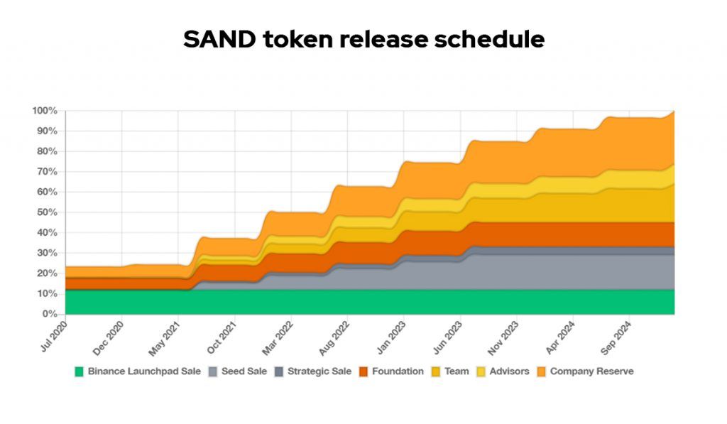a line graph showing the release of SAND tokens