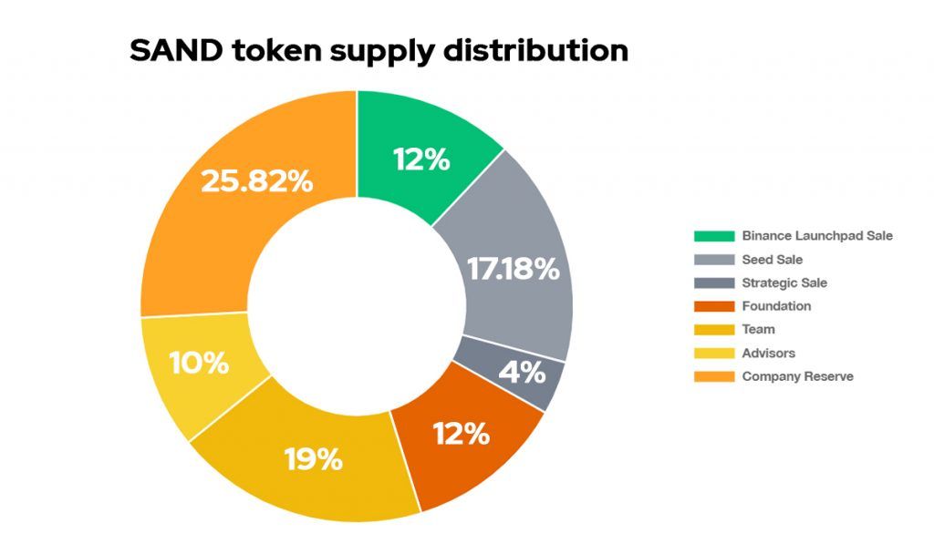 a pie chart of the sandbox SAND token allocation