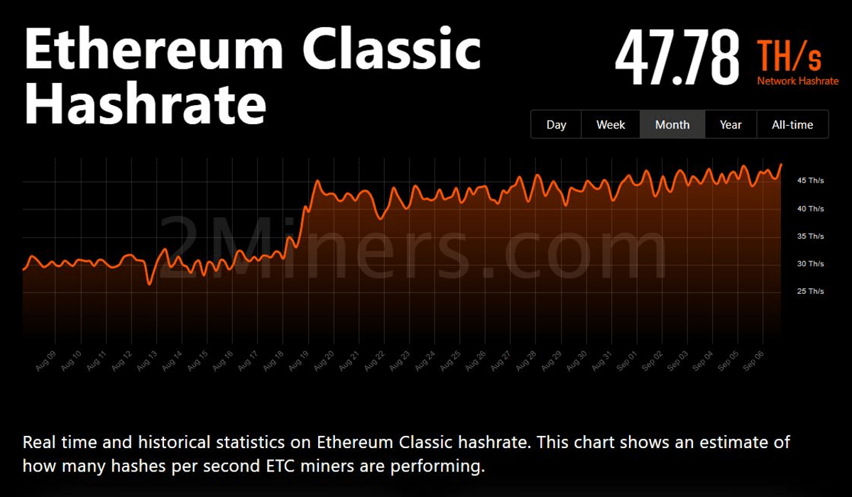 Ethereum Merge Ethereum Classic Hashrate
