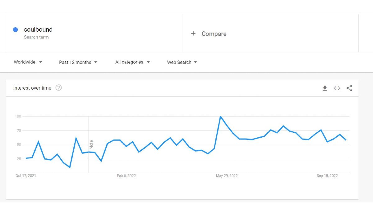 Google trend soulbound token