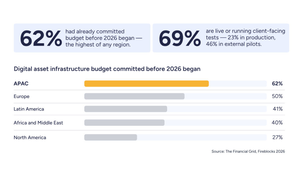Budget committed by  APAC financial institutions