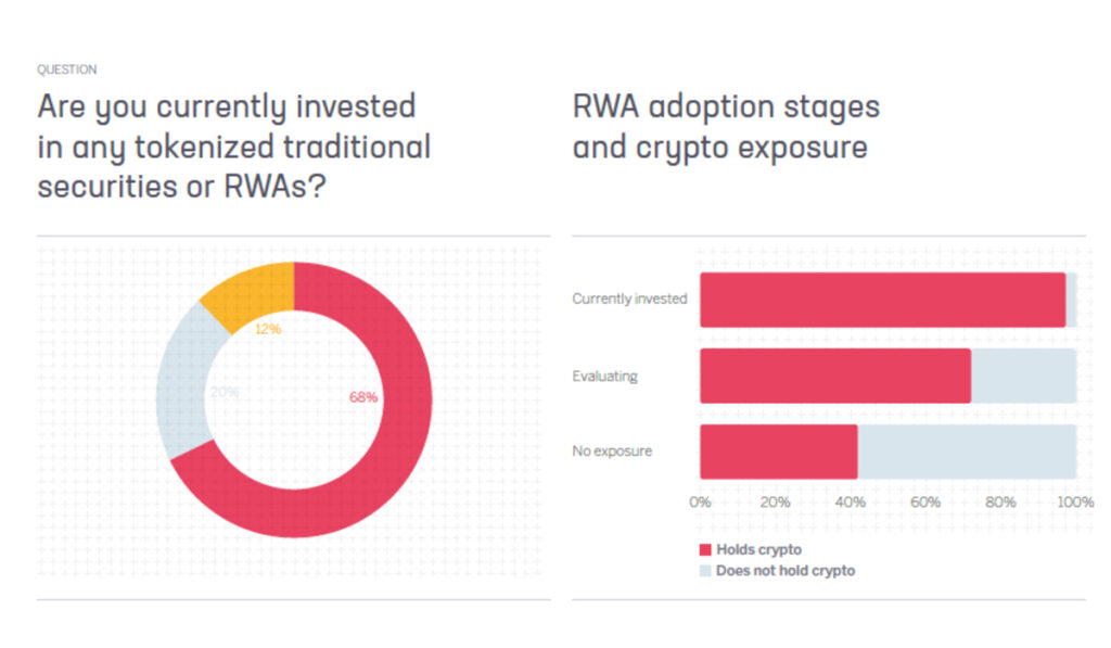 sixty-eight-percent-investors-hold-tokenised-RWA
